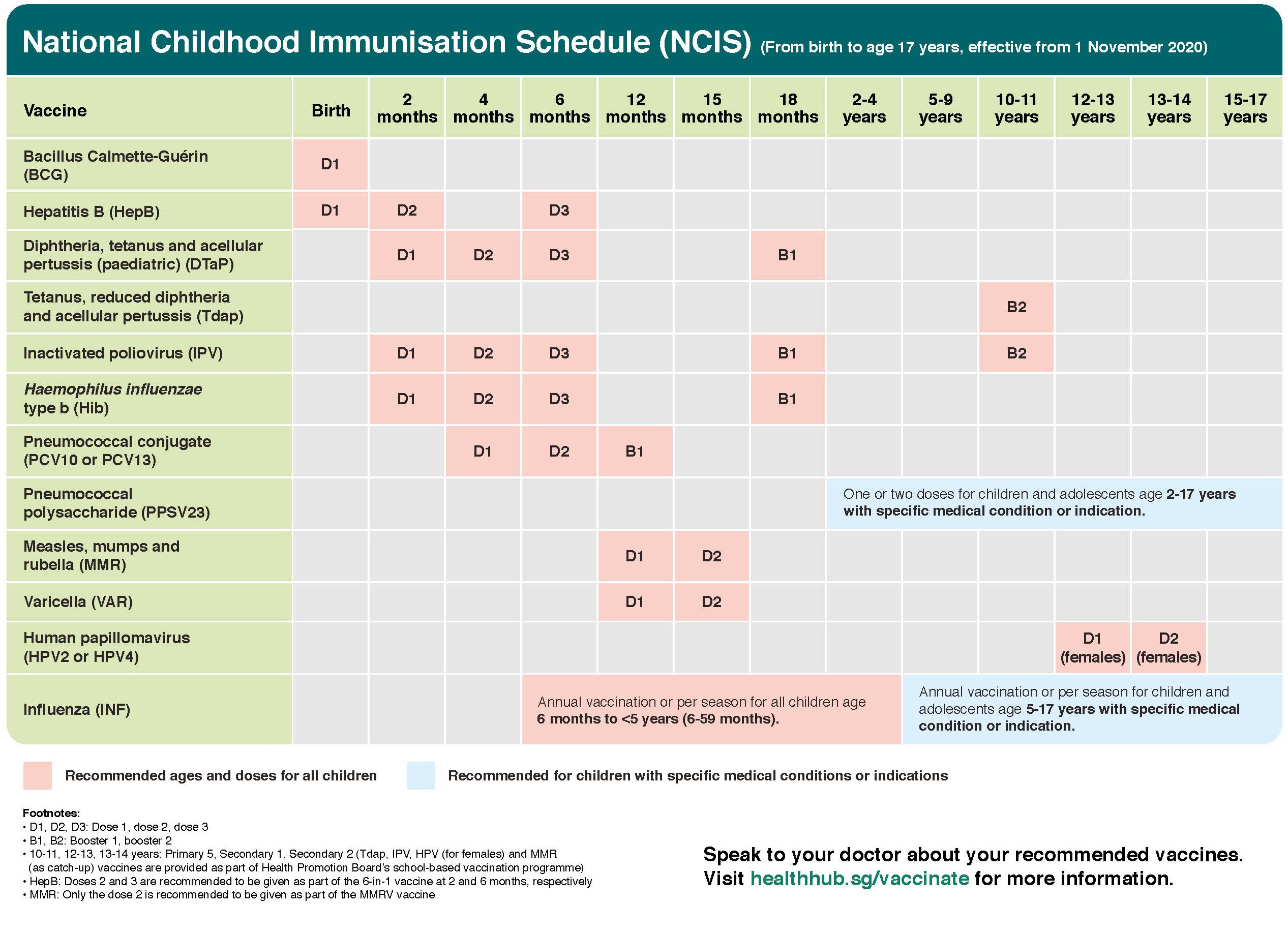 National_Childhood_Immunisation_Schedule_NCIS