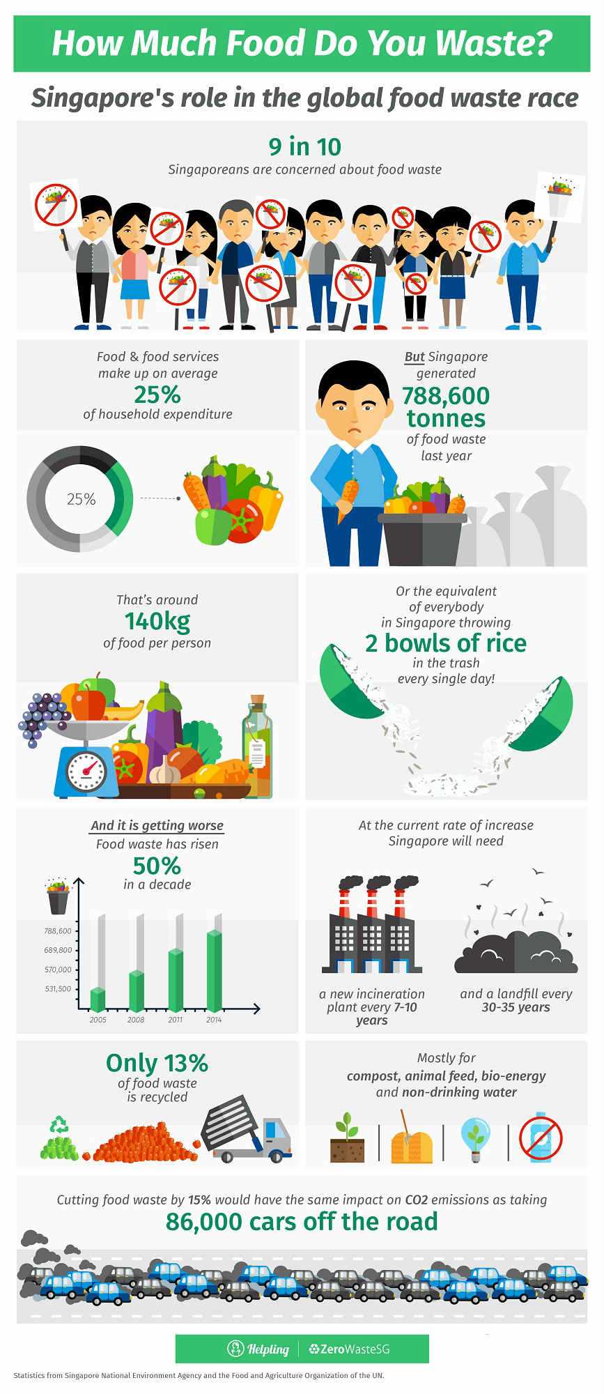 Food Wastage in Singapore